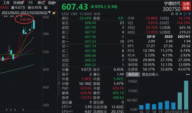 关键时刻，中美通话！锂电爆发！宁王、比亚迪再创新高！打新的惨了，新股首日破发10%！2500亿白马大跳水
