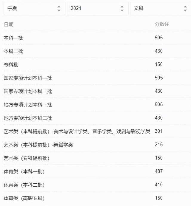 2021年31省市高考分数线+艺术统考合格线+志愿填报时间汇总