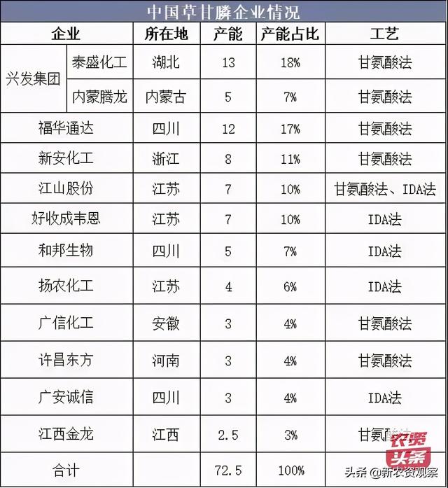 继续上涨！草甘膦报价4.1万/吨2