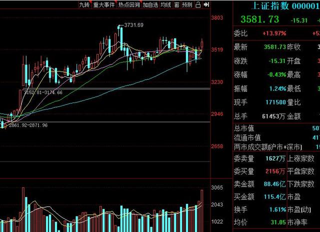 上證將衝擊3731點 煤飛色舞主線將再次引燃光芒四射 中國熱點