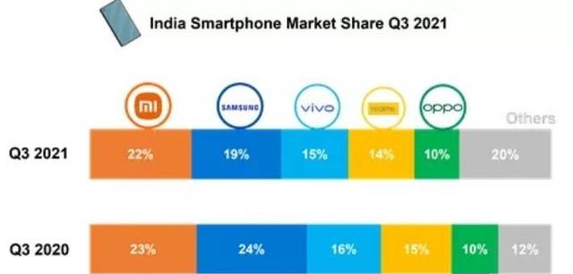 击败三星和vivo，独占22%印度手机市场，小米蝉联销量冠军