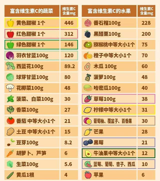 三种维生素 帮你快速转阴