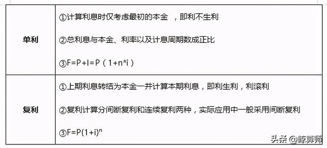 年金终值和现值的计算题「财务考试中难点公式讲解 现值 终值 年值的计算」