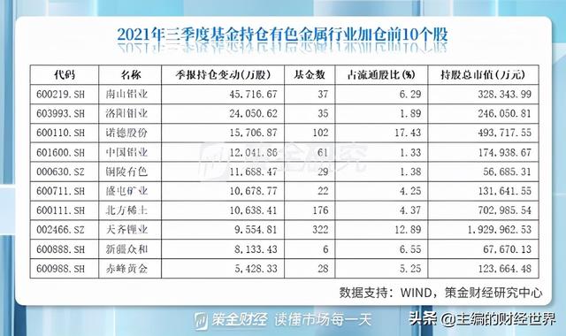 基金大幅加仓有色！板块快速回调，后续能否迎来机遇？