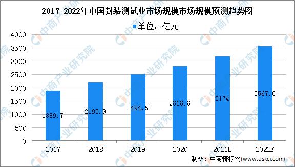 2022年中国芯片行业产业链全景图上中下游市场及企业分析