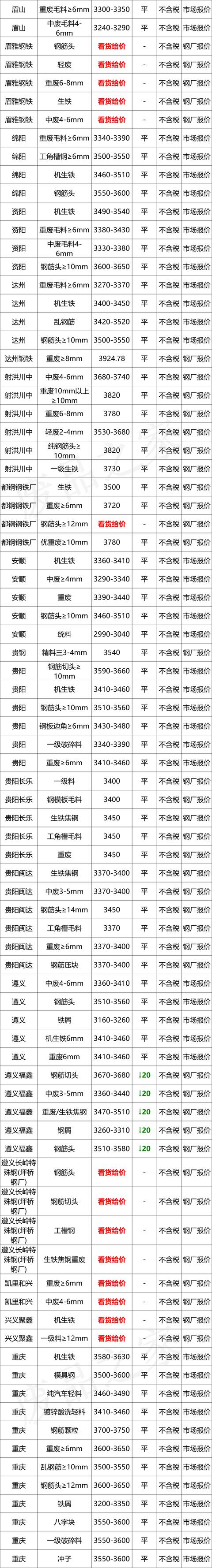 最新10月8日全国废钢铁价格汇总大表（附报价表）