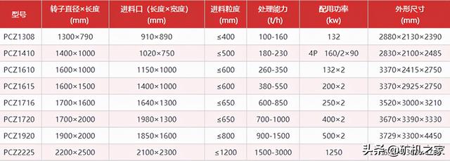 锤式破碎机结构参数