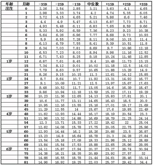 孩子身高体重对照表？孩子身高体重对照2021