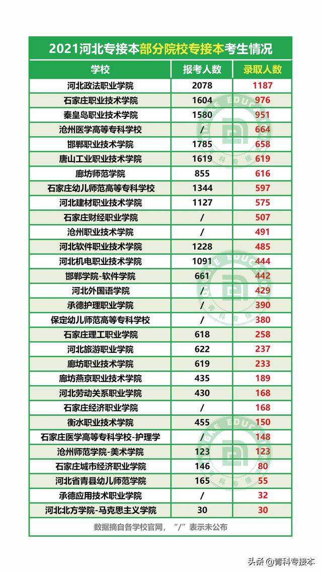 河北省专科学校排名