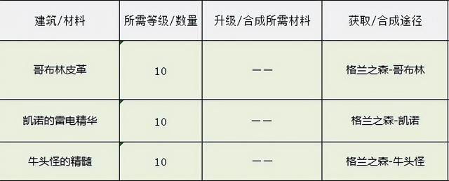 DNF：像素勇士传说，各结局完成方式一览-第6张图片-9158手机教程网