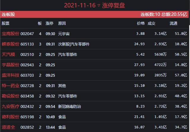 11.16收评：亏钱效应逐渐放大，分歧不到位，明天要“空仓”应对