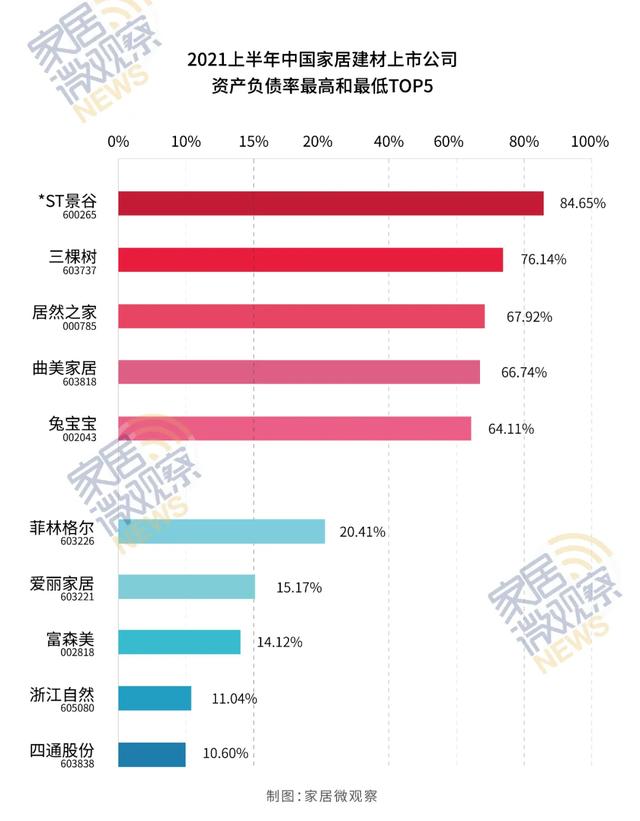 独家！中国家居建材54家上市公司“健康状态”大比拼