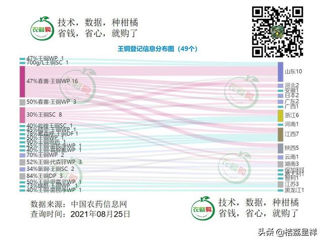 数读王铜丨防治柑橘溃疡病，保叶保果效果均达80%以上4