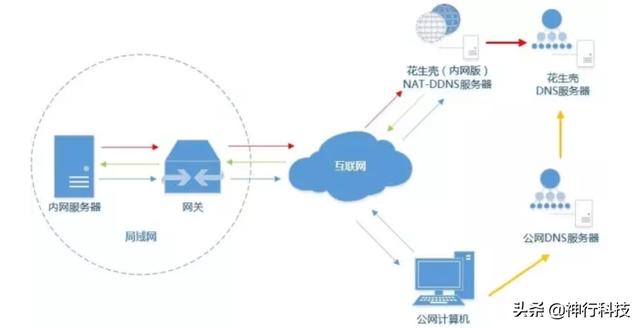 内网穿透原理