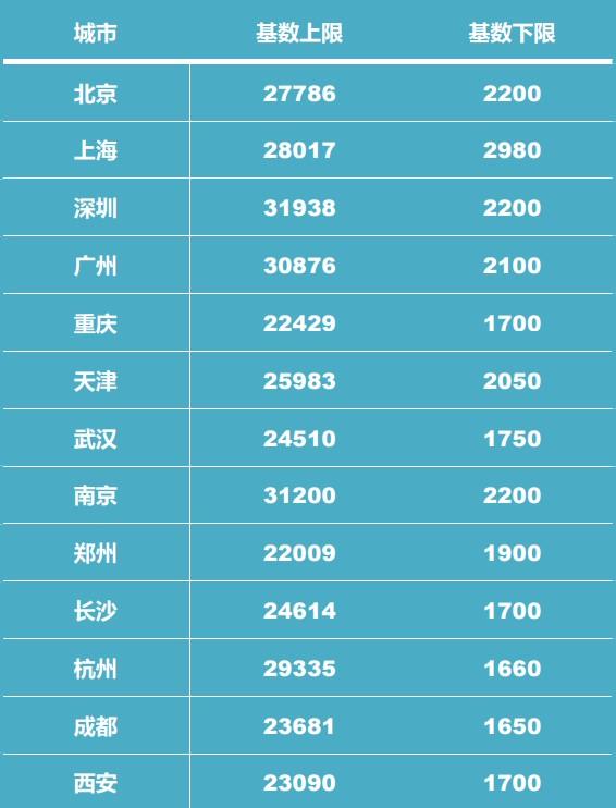 住房公积金缴费基数标准 交多久可以贷款买房 「住房公积金缴存基数与贷款额度」