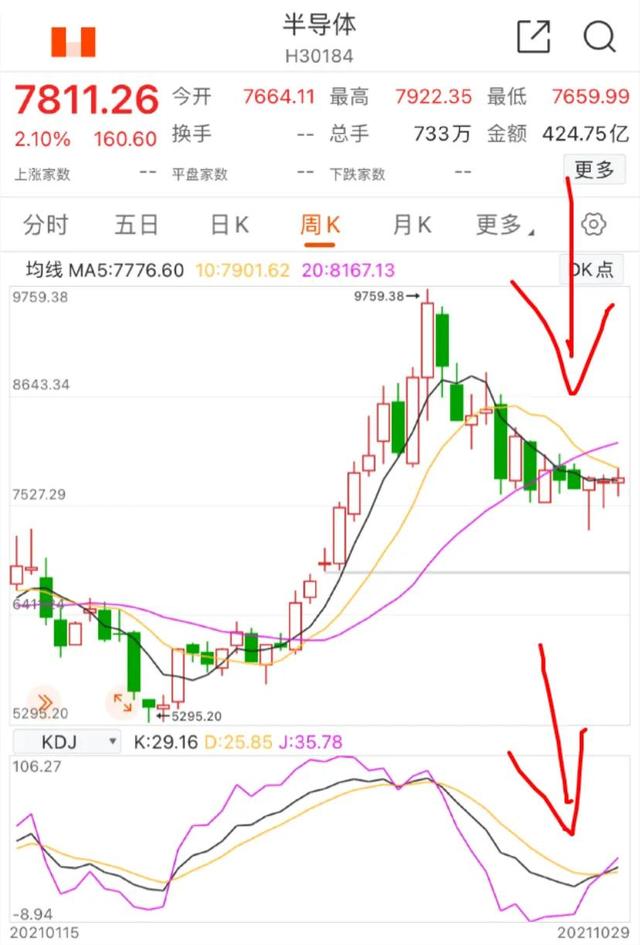 10.30军工、半导体板块的具体分析(周末愉快)