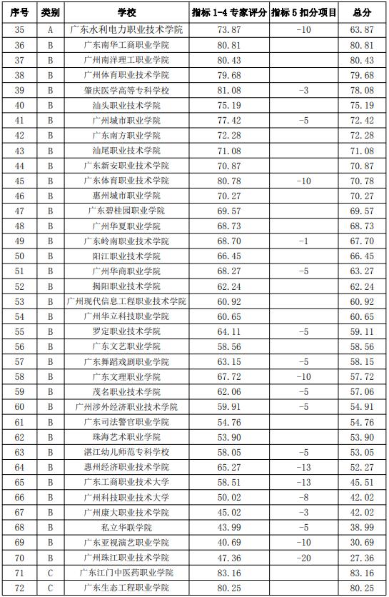 广东大专学校