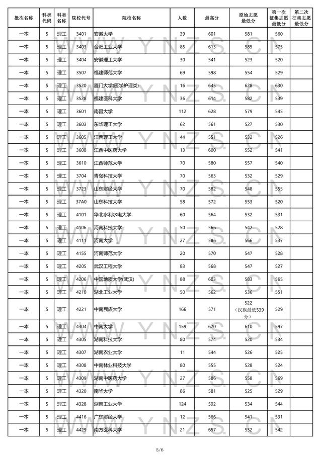 2022高考：2021年云南省一本和一本预科录取分数线 清华2021高考录取分数线 第24张