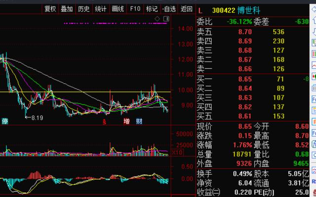这一堆好股票正处于调整尾声段，适合喜欢抄底的朋友