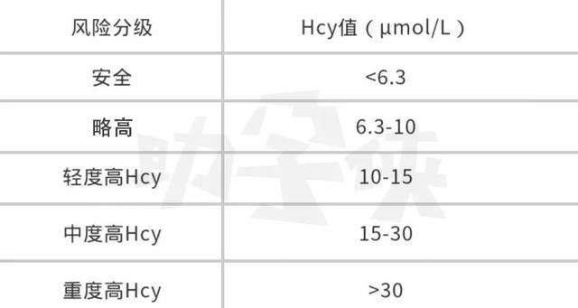 久备不孕可能是代谢问题？同型半胱氨酸你查了吗？