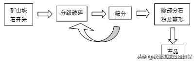 砂石材料加工