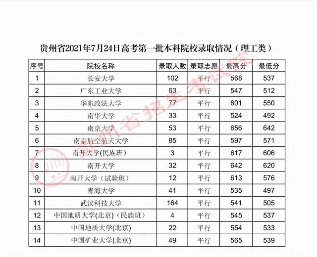 贵州高考：2021年贵州省高考第一批本科院校录取分数线-第8张图片-周公解梦大全