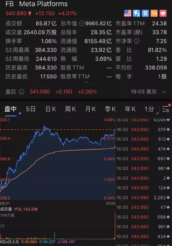 大空头：特斯拉或暴跌90%！桥水狂买阿里，元宇宙又爆发！疫苗巨头爆雷大跌