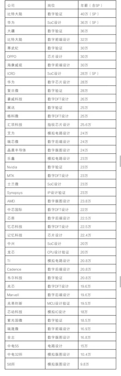 紫光展锐芯片数字实现设计工程师