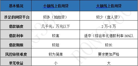 网贷大额平台「大额网贷口子」