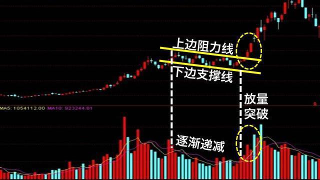 收斂三角形突破形態圖解,經典k線組合整理形態——收斂三角形