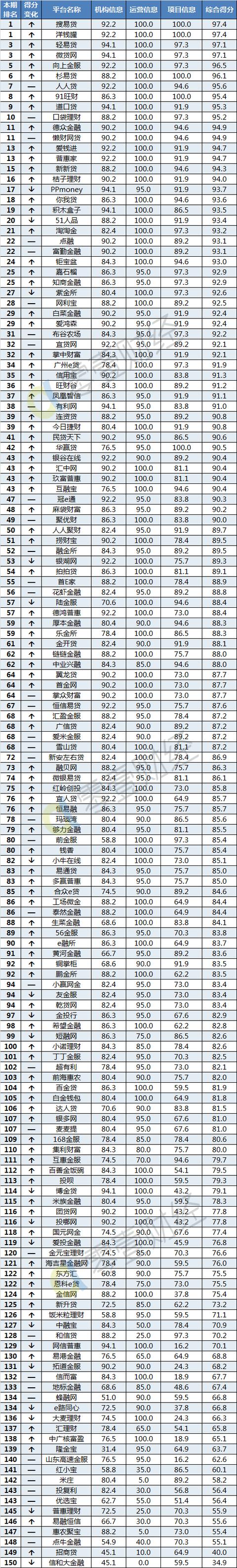 洋钱罐网贷排名