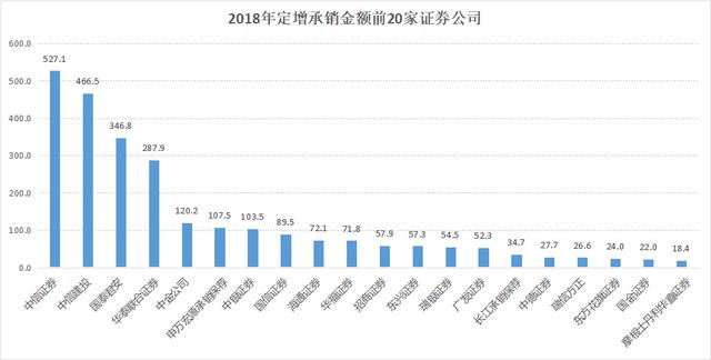 证券承销业务排名「科创板排名」