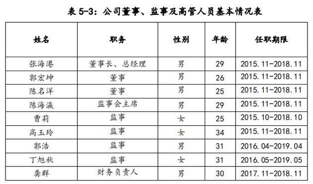 公司高管董监高（总监 高管）