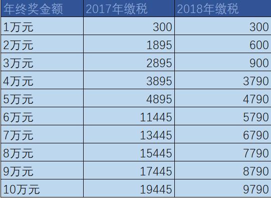 年终奖10万怎么扣税