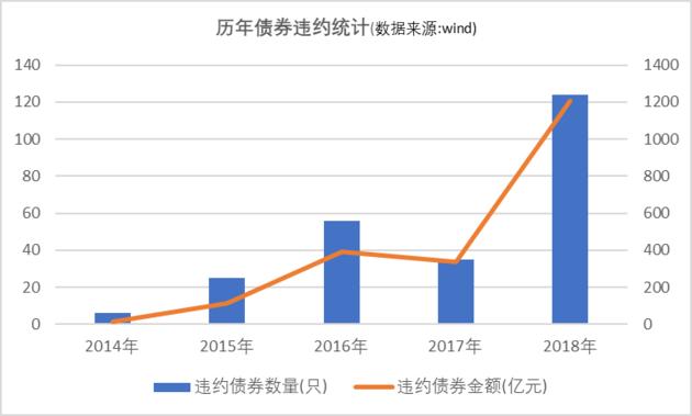 债务违约创历史新高「债市违约率」