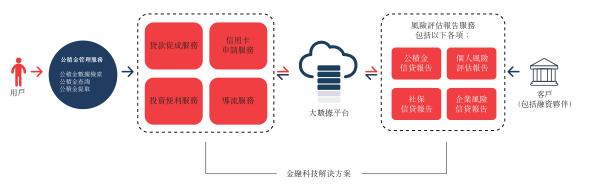 51公积金招股书解读 以公积金管理服务为依托 不 兜底 的助贷服务商