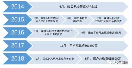 51公积金赴港上市 七成以上业务来自现金贷