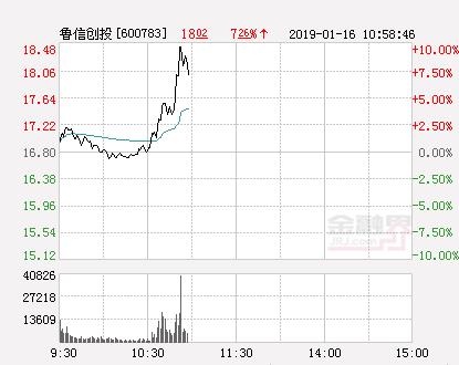 快讯：鲁信创投涨停 报于18.48元