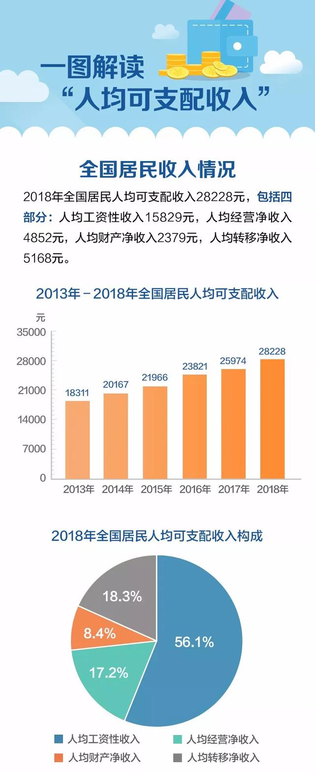 可支配收入什么意思