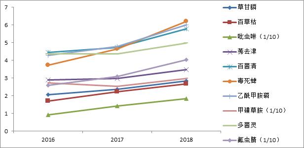 2018中国农化市场观察：产能萎缩价格高企 行业集中度持续提升3