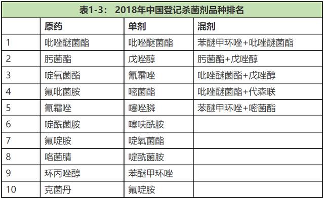 2018中国农化市场观察：产能萎缩价格高企 行业集中度持续提升10