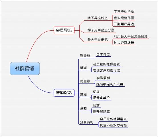 社群营销案例：操盘微信社群运营的33天