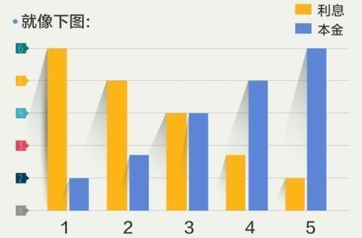 等额本息还款的总利息怎么算的