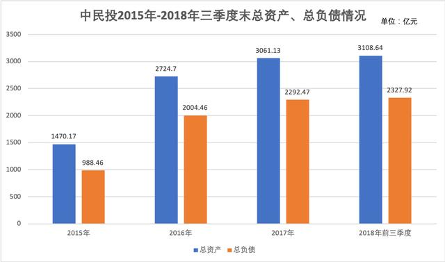 中民投资管董事长「民企巨无霸中民投面临考验 偿债压力大 首设董事局联席主席」