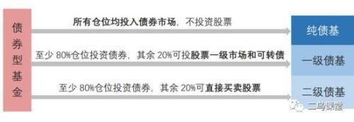 债券型基金 分类与投资价值分析的区别「基金投资分析」