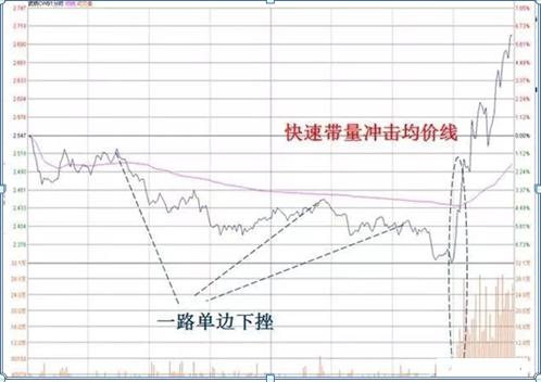 股票分时怎么看