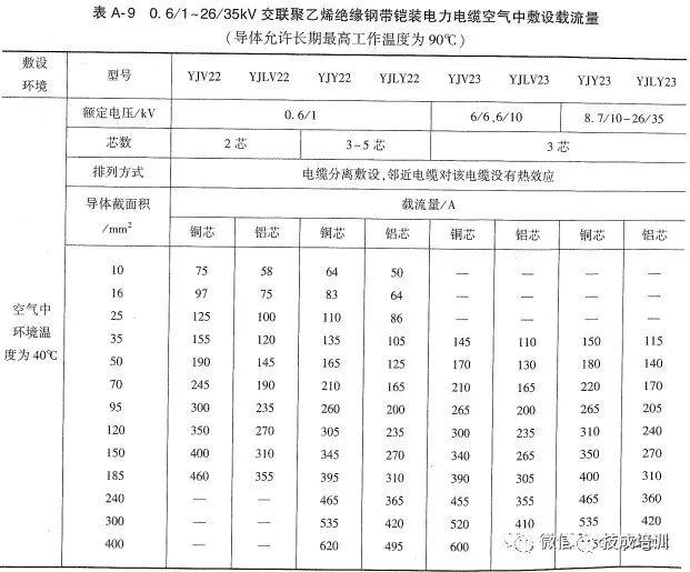 五芯电缆安全载流量数据表,yjv五芯电缆载流量对照表