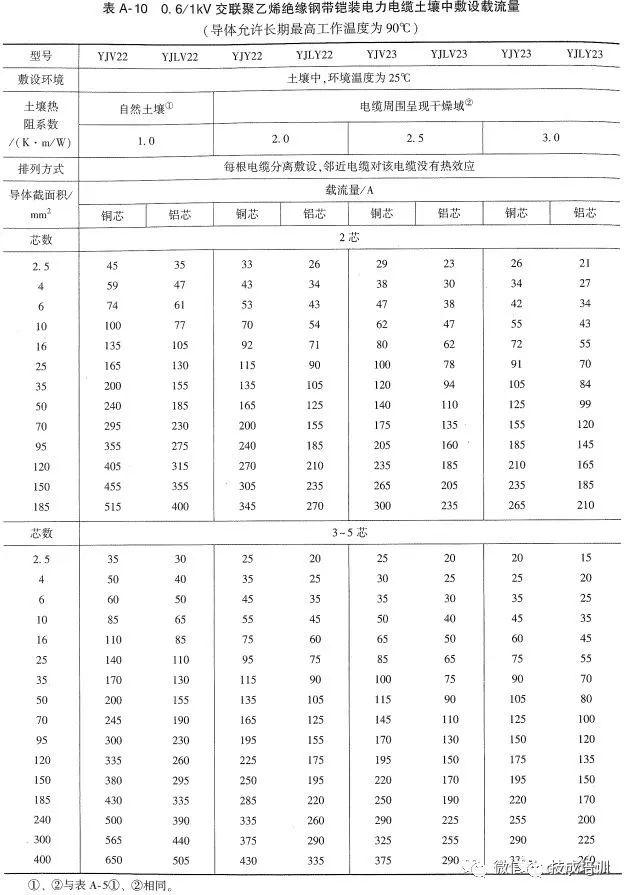 五芯电缆安全载流量数据表,yjv五芯电缆载流量对照表