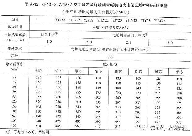 五芯电缆安全载流量数据表,yjv五芯电缆载流量对照表