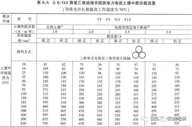 五芯电缆安全载流量数据表,yjv五芯电缆载流量对照表